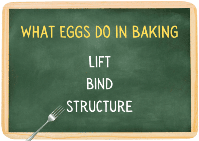 chalkboard with the words "What Eggs Do In Baking: Lift, Bind, Structure"